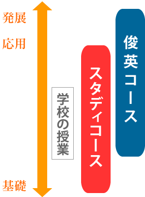 俊英コース