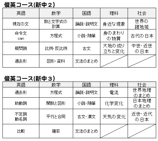 俊英コース
